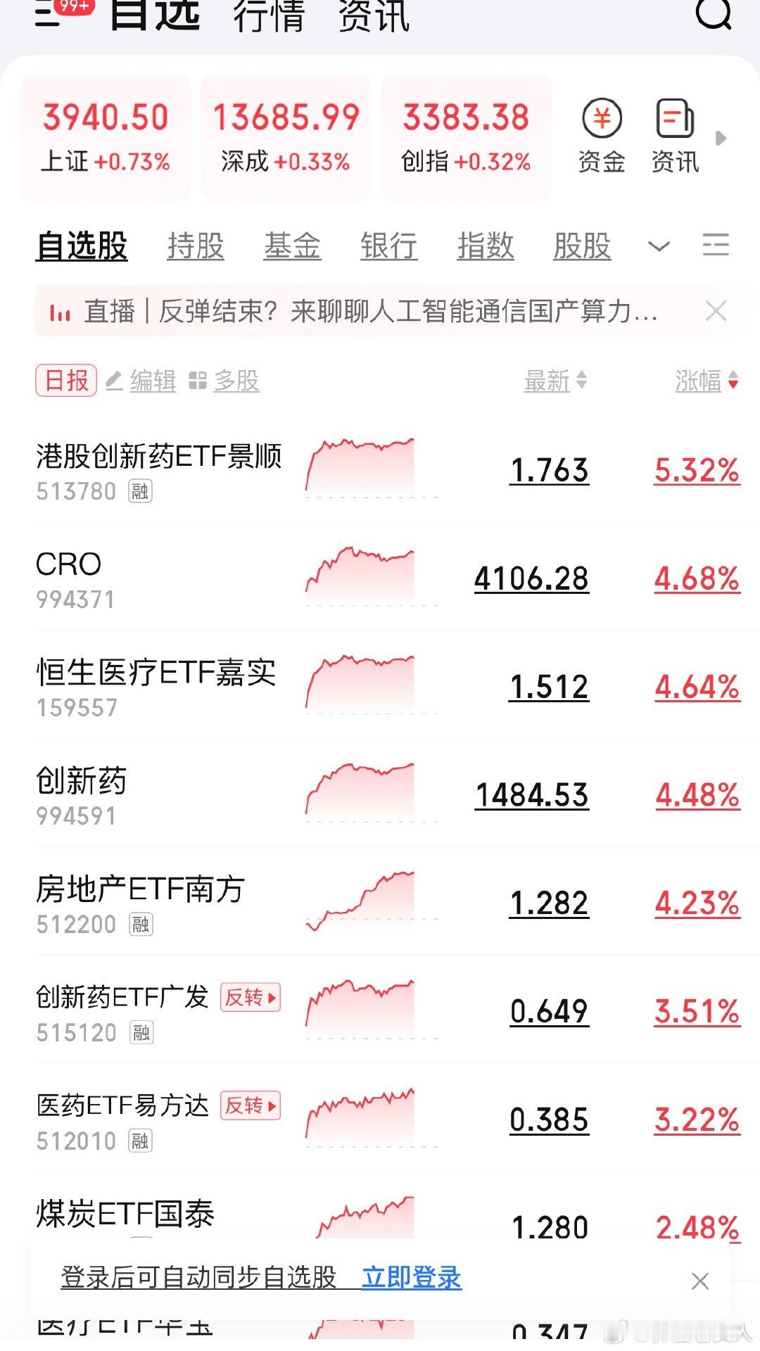 #基金#9.21基金分享！1.医药：大涨，今天涨的得很好，港创新药飙升5%，我拿着了！2.白酒：小涨