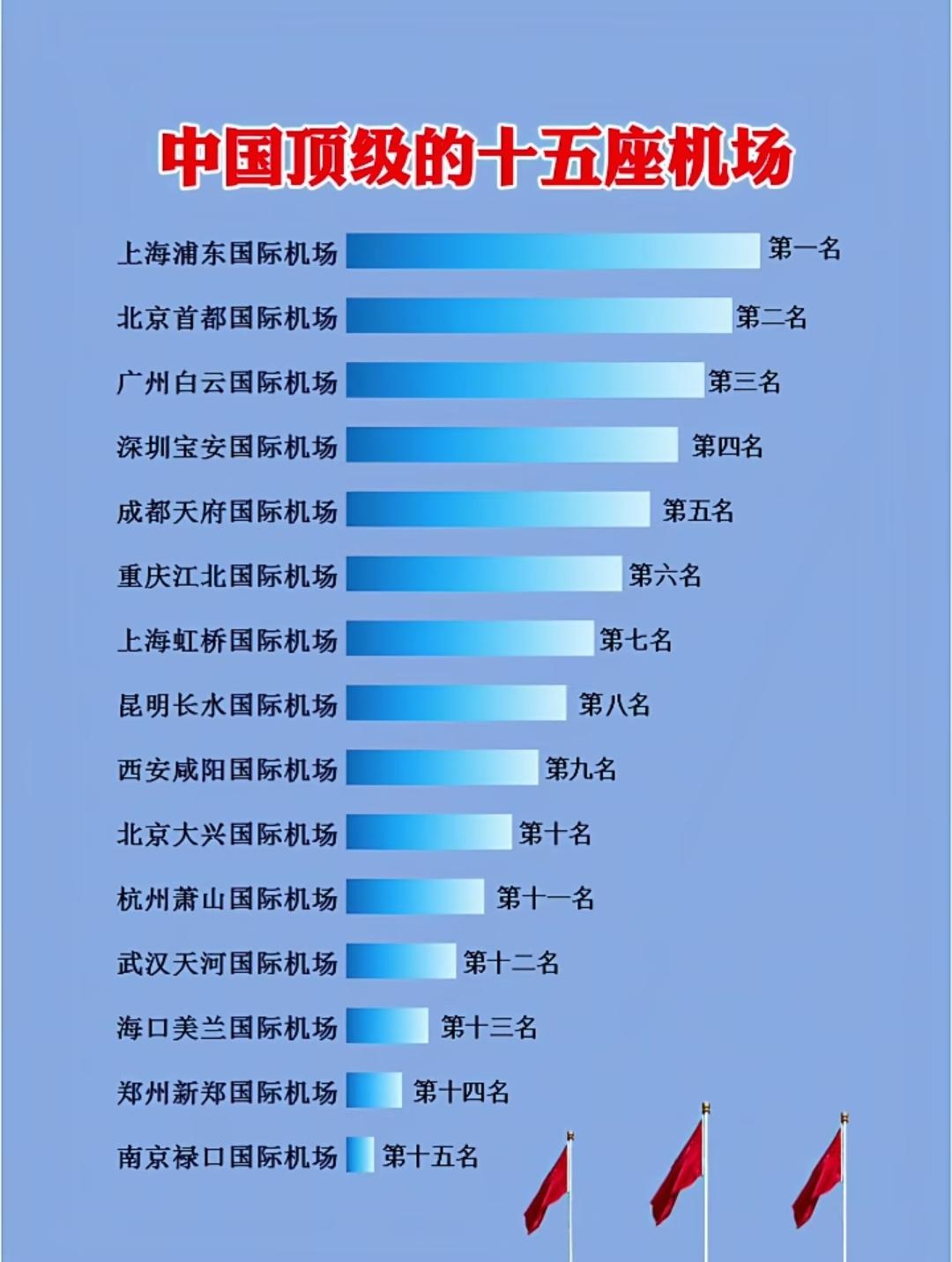 中国顶级的十五座机场。北京大兴机场，设计合理最人性化。上海的两个机场，从安检进去