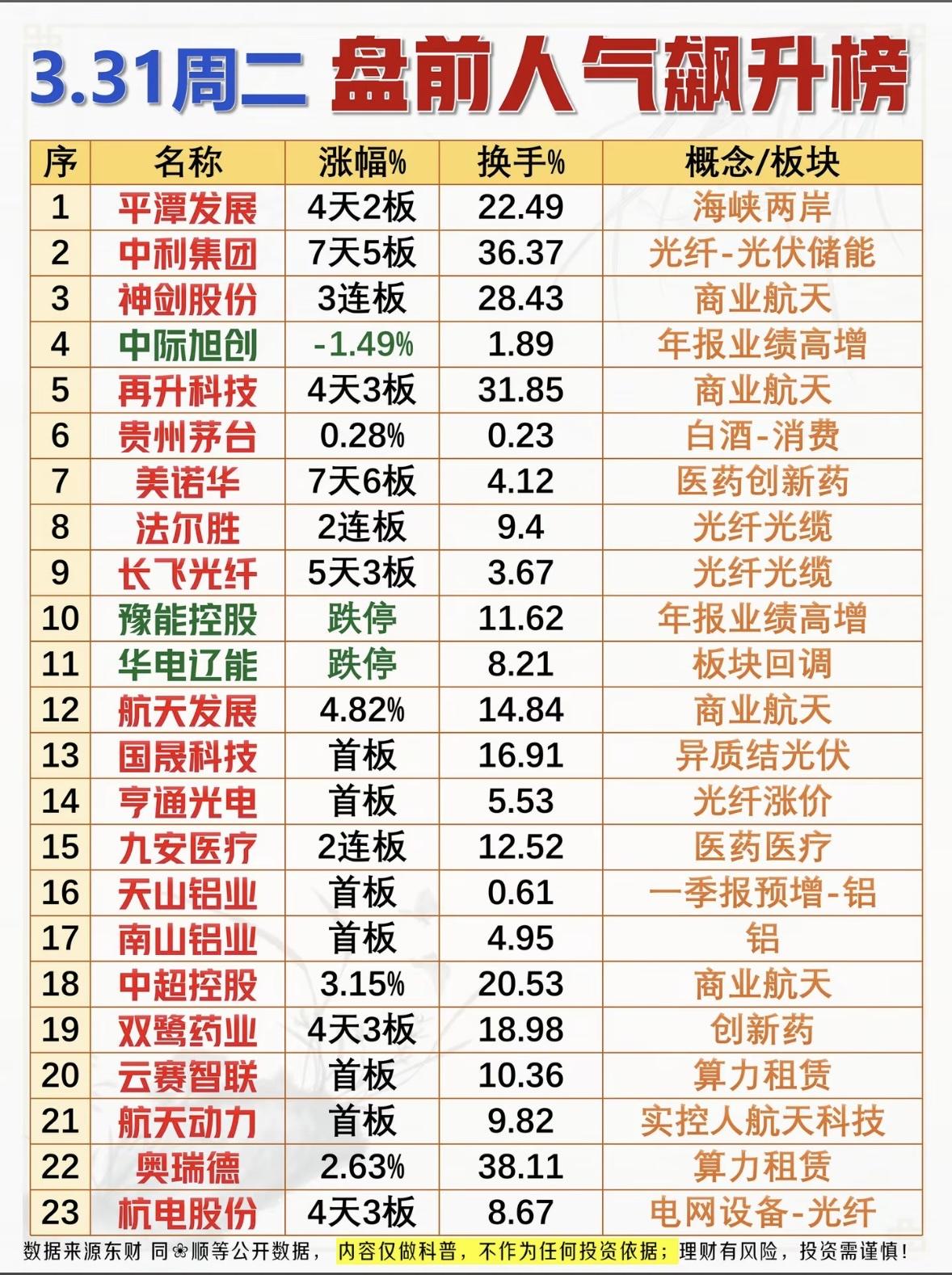 3月31日周二盘前人气飙升榜：商业航天、光纤光缆、算力租赁谁是“最强主线”？
