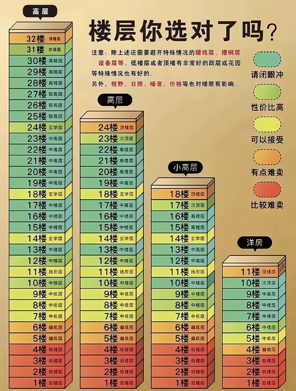 选楼层别瞎纠结✨一张图帮你避坑买房纠结选楼层的宝子看过来！一张图看懂楼层优劣，仅供参考，买房一定要实