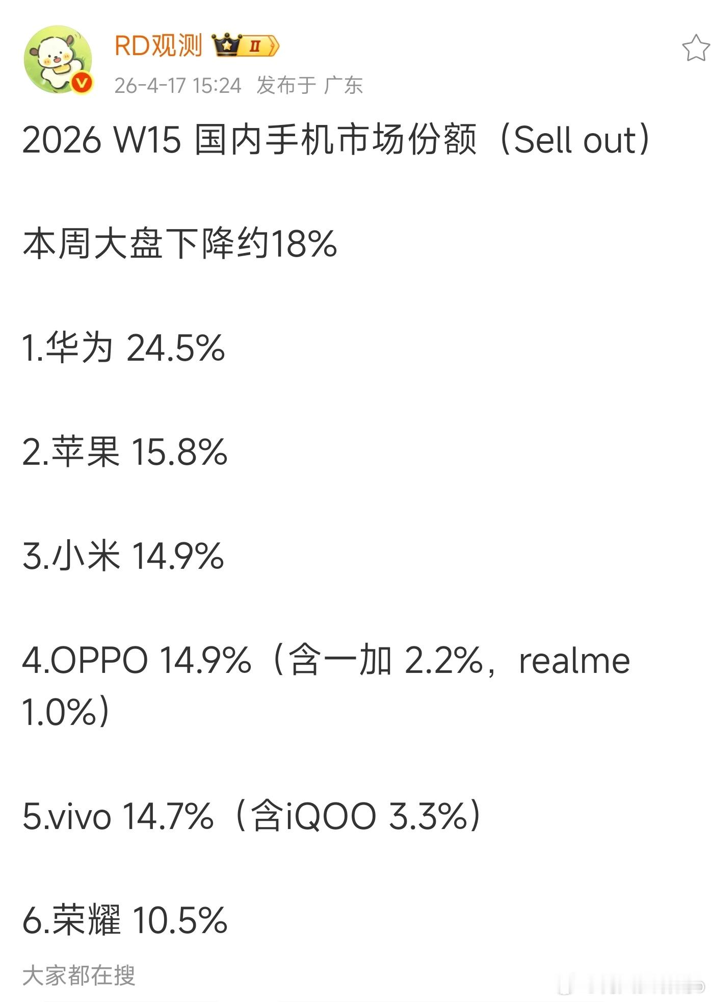 大盘下跌18%，其实除了华为，2-5的那些差距已经没有意义了。荣耀就不说了，华为