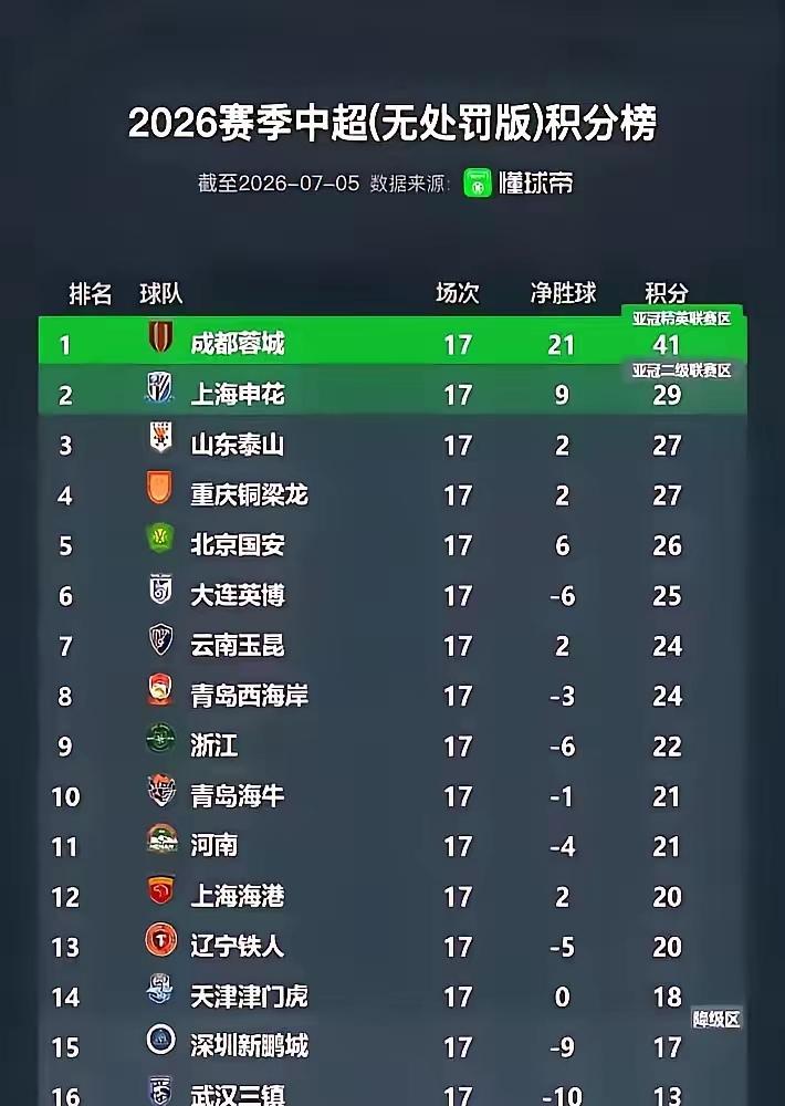 今年上海海港是调整年有朋友整理了今年中超联赛前十七轮没有扣分的位次排名，成都蓉