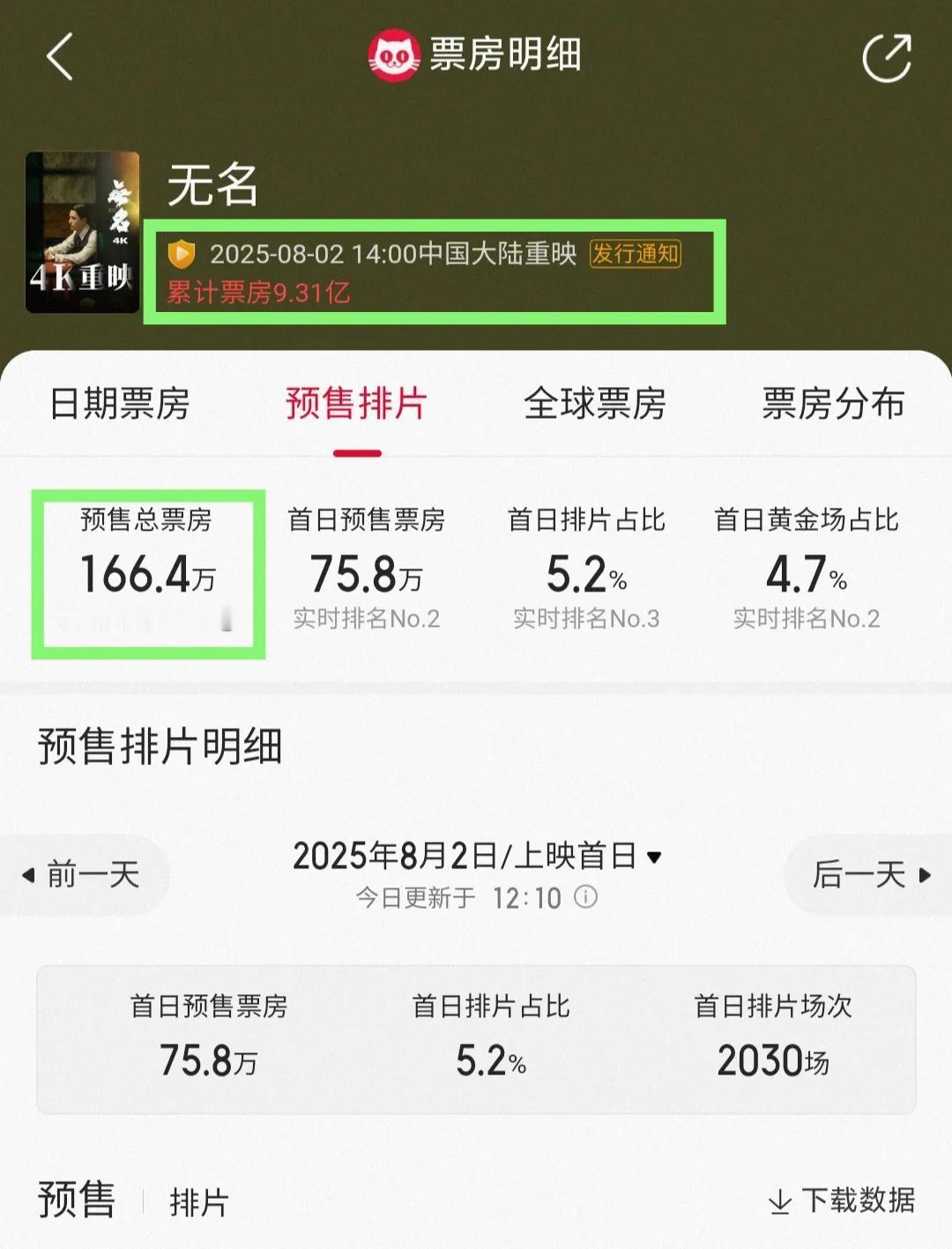 王一博主演的电影《无名》8.2重映，截止目前竟然已经冲上预售榜单的第二名，预售总