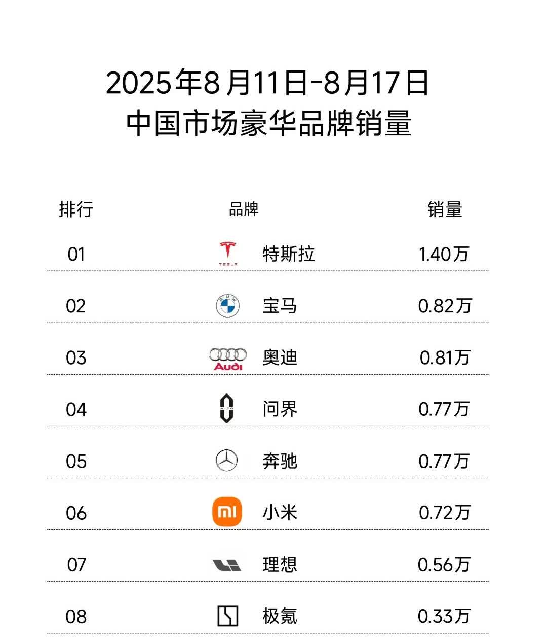 2025年第33周（8.11-8.17)国内汽车市场销量榜(上险量)，“豪
