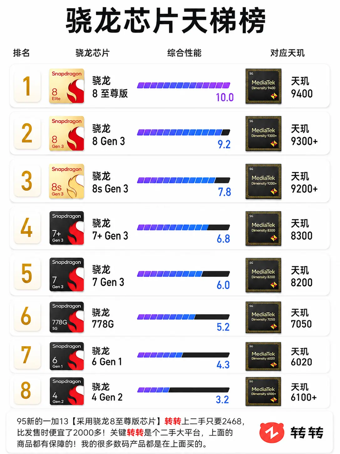 骁龙芯片天梯榜。一张图看懂骁龙不同档位芯片的大致性能定位。  骁龙8至...