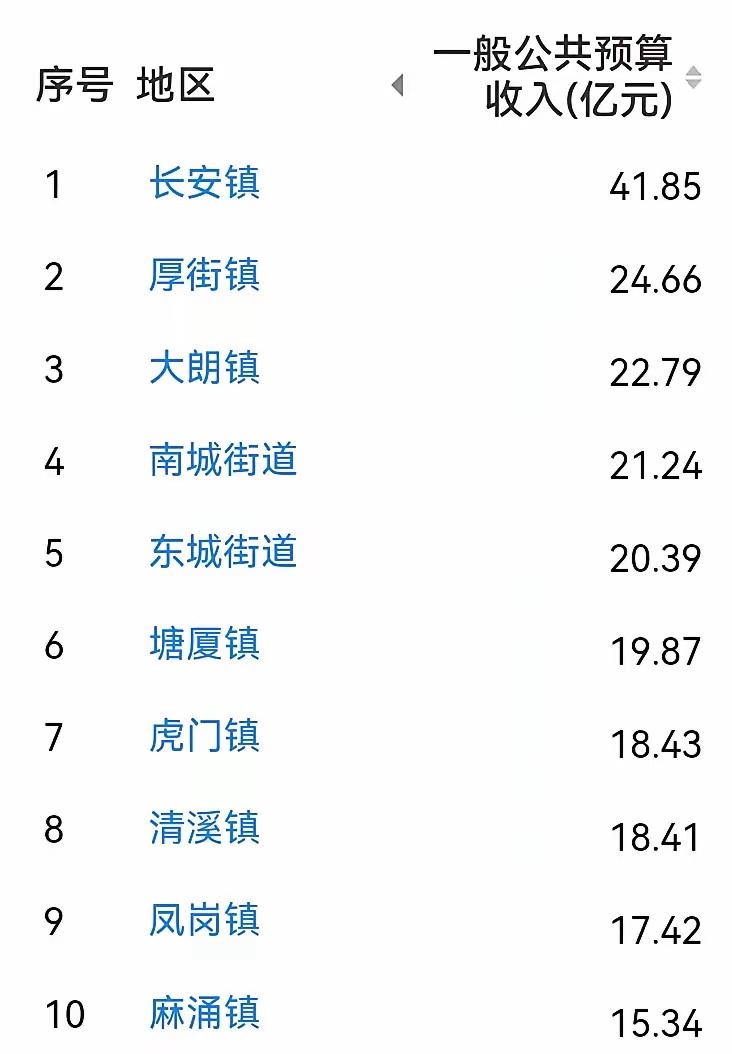 东莞财政收入10强镇这次大洗牌真是让人意外。大朗镇居然排到第3，以往它可能没这么