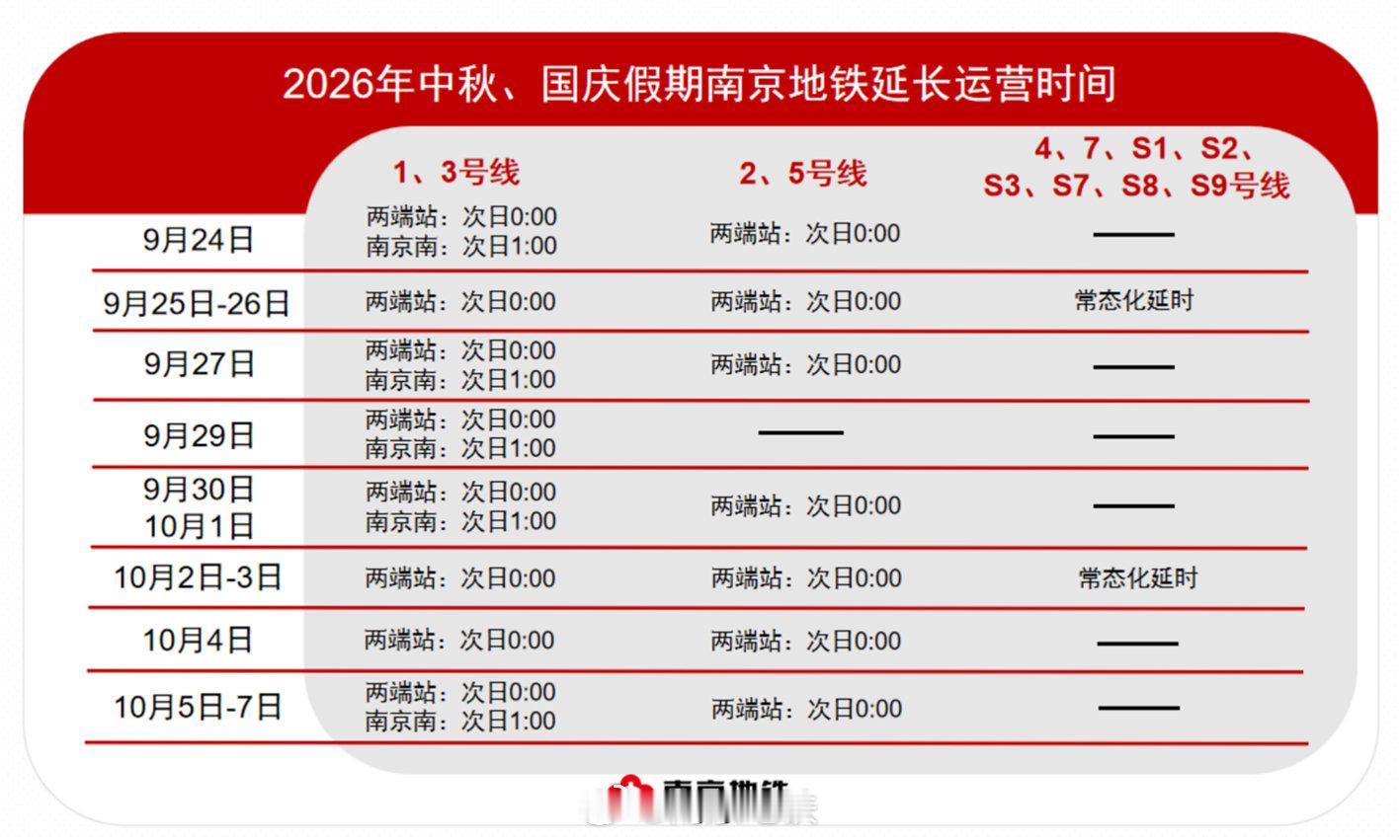 【南京地铁的末班车为您留晚一点】今晚，1、3号线在南京南站末班车最晚延长至次日1:00延时，期间行车