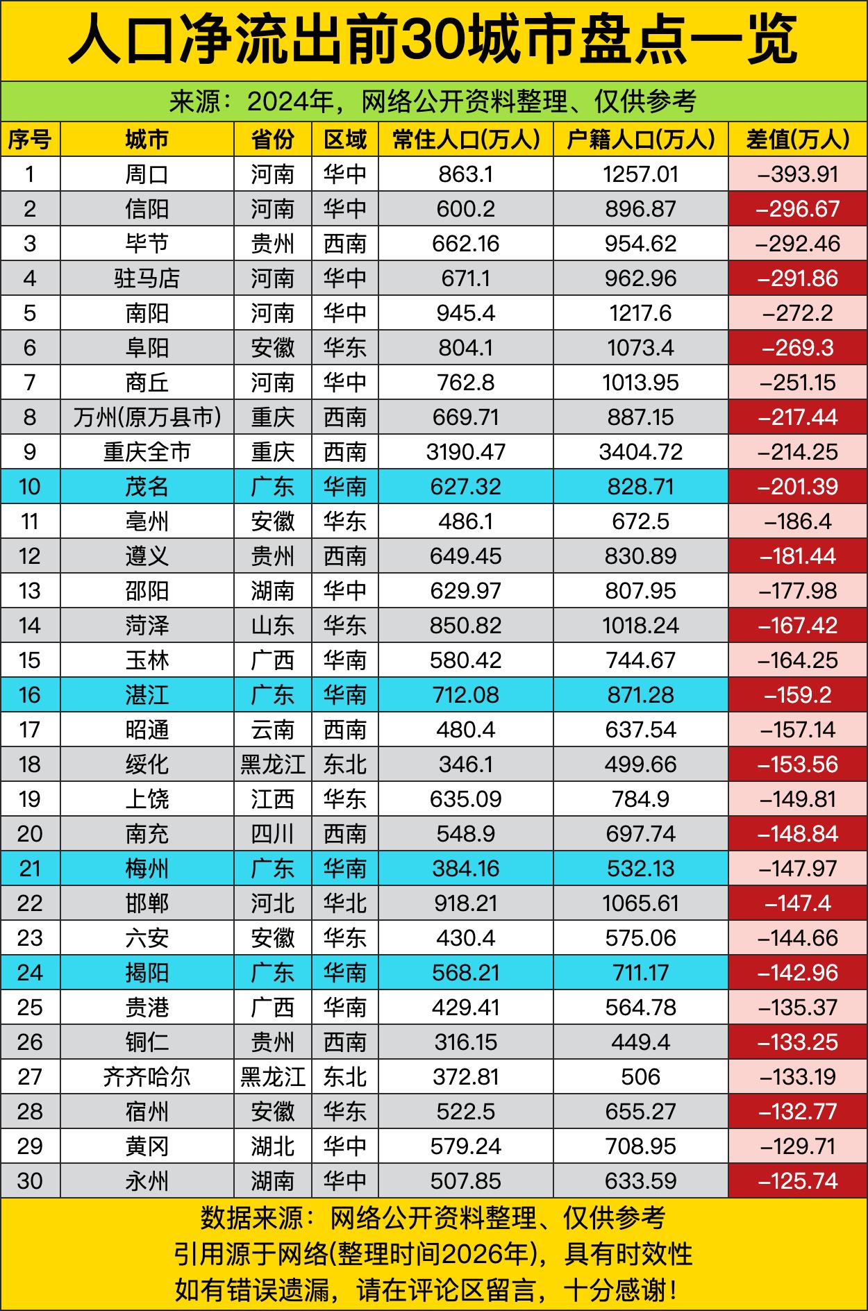 周口以近394万的流出规模断层领跑，实打实把一众城市远远甩在身后，彻底打破了大家