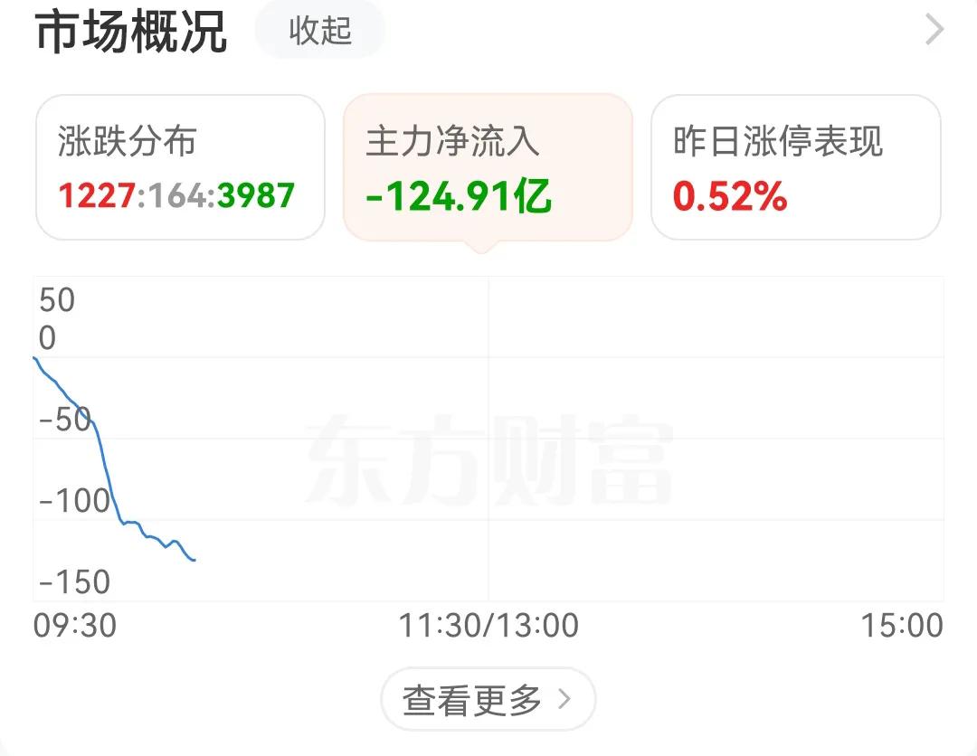 主力资金大幅度流出在告诉我们，机构在套现逃跑，上市公司股东在套现逃跑，大基金也在