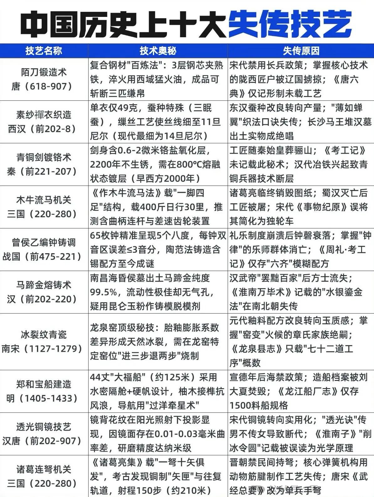 我国历史上十大失传的技艺，有两个来自三国时期。而且这两个还是同一人设计的，它