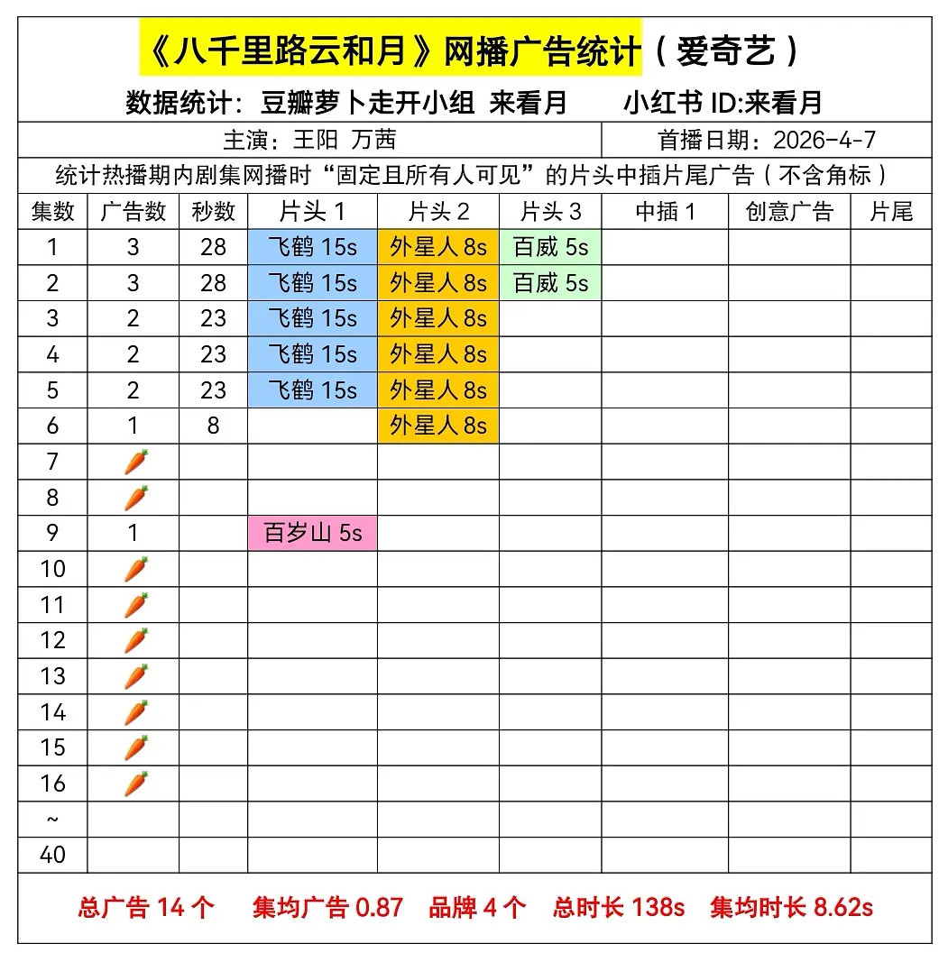 4月14日在播广告：鳞月绮记3广，白日提灯、蜜语纪1广，冰湖重生八千里路云和月