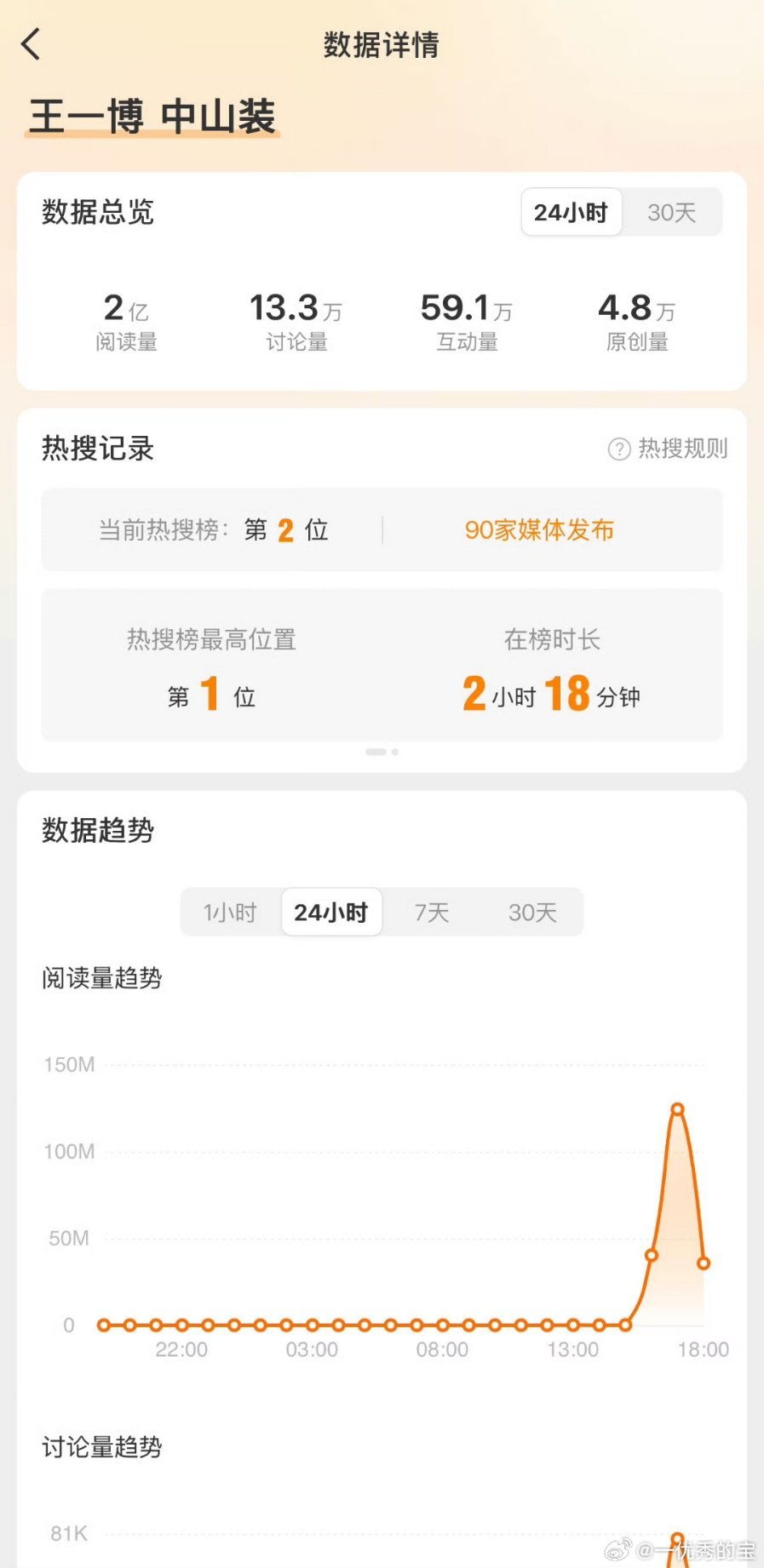 王“亿”博，今天×2了！王一博独霸2亿！全员到底关注的是谁，显而易见！