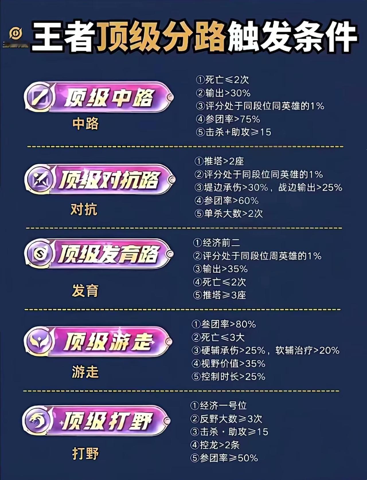 王者荣耀五大位置顶级分路条件曝光，学会上不了分算我输