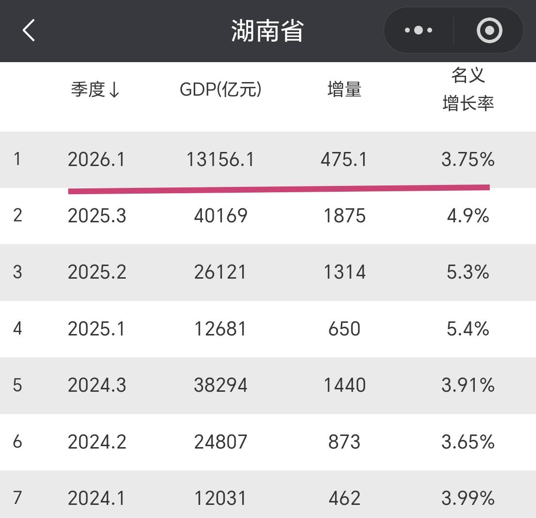 【2026年一季度，湖南省GDP超过1.31万亿元，增量超470亿元】我们一