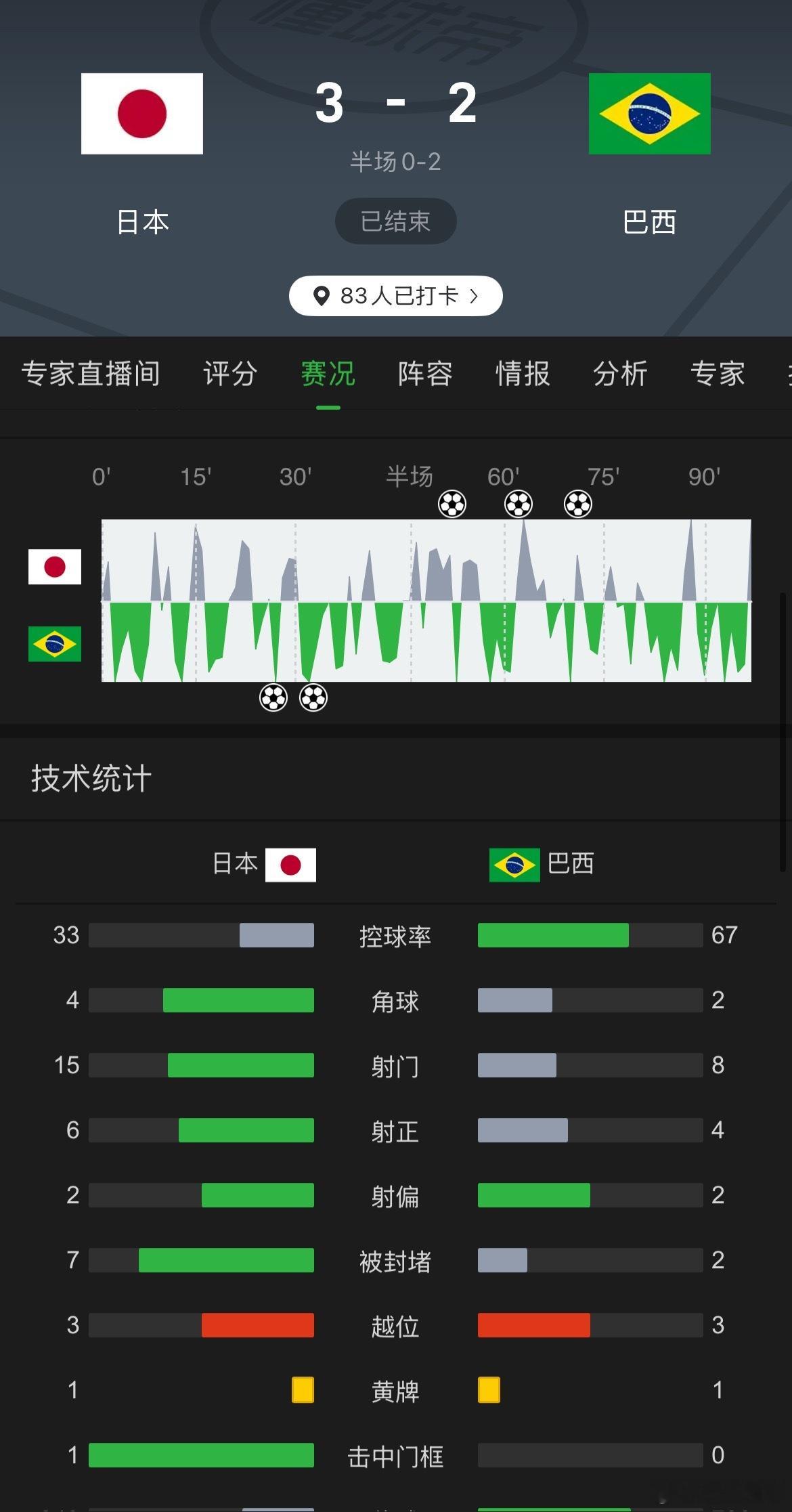 先丢两球，然后追三球，日本队逆转巴西队。虽然只是友谊赛性质，但巴西队不会藏着掖着