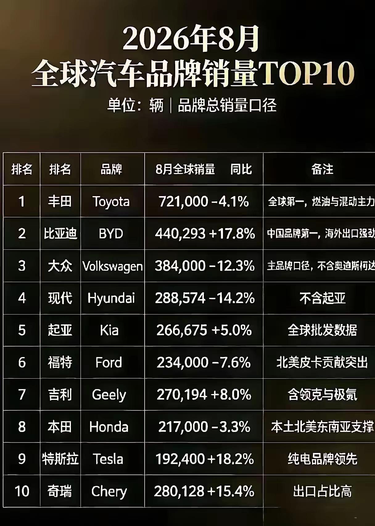 万万想不到！比亚迪已经来到全球第二了。虽然跟全球第一的丰田相比，销量还有很大差距
