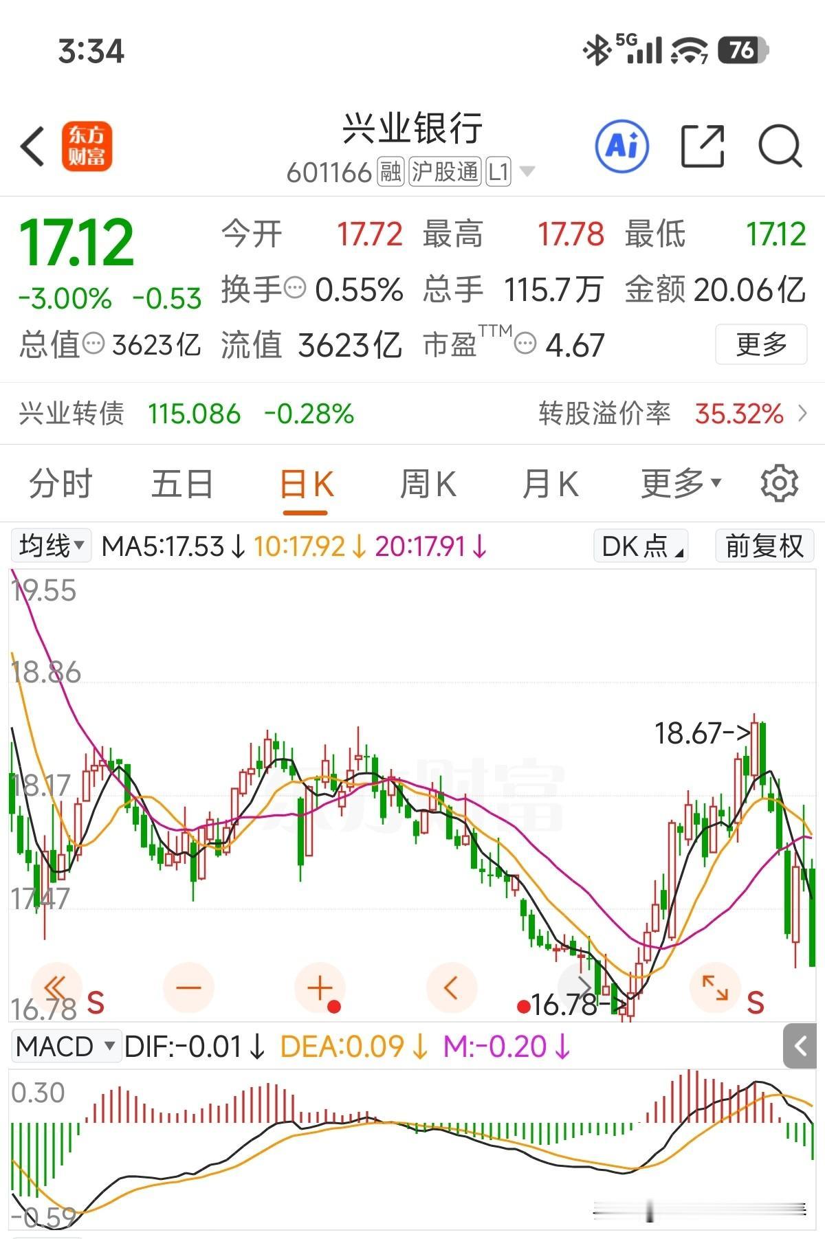 6%股息率，5倍不到的市盈率，市净率0.44，居然在三大指数全红情况被暴击3%！