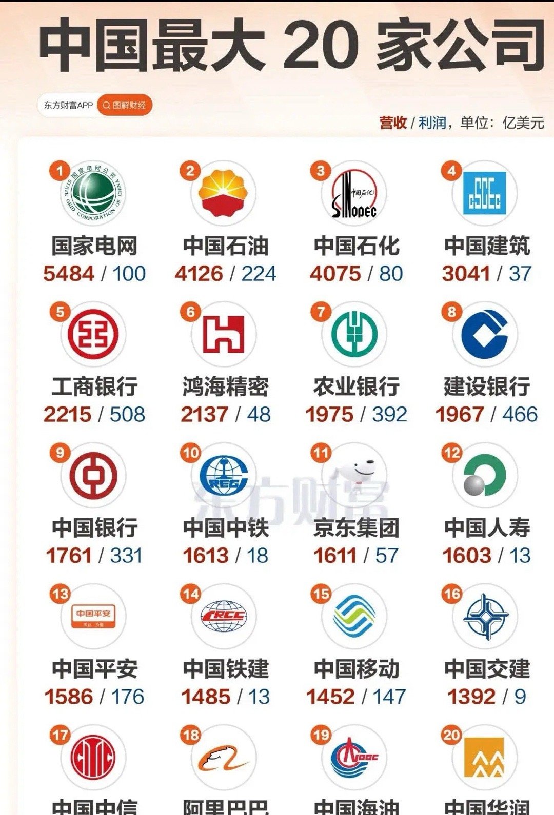 中国20大公司，阿里才排18？​​​