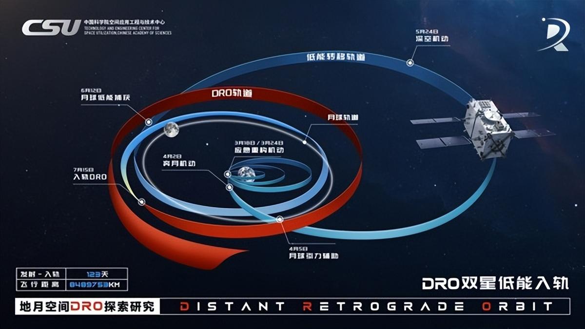 历时123天,飞行850万公里,我国地月空间三星星座极限救援过程曝光