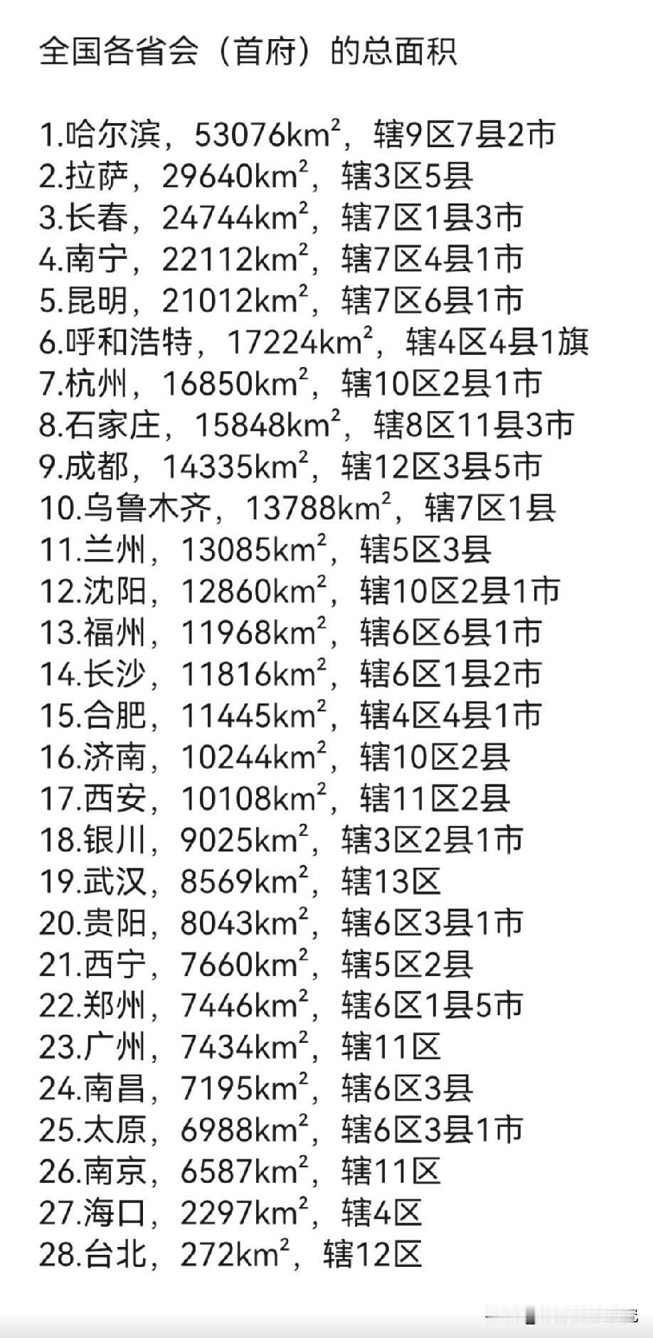 中国各省会（首府）城市总面积排名情况，图片里属于我国各省会城市总面积排名，哈尔滨