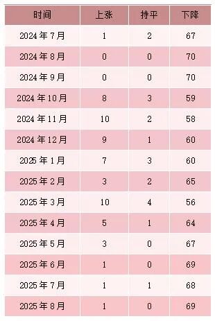 8月房价数据出炉