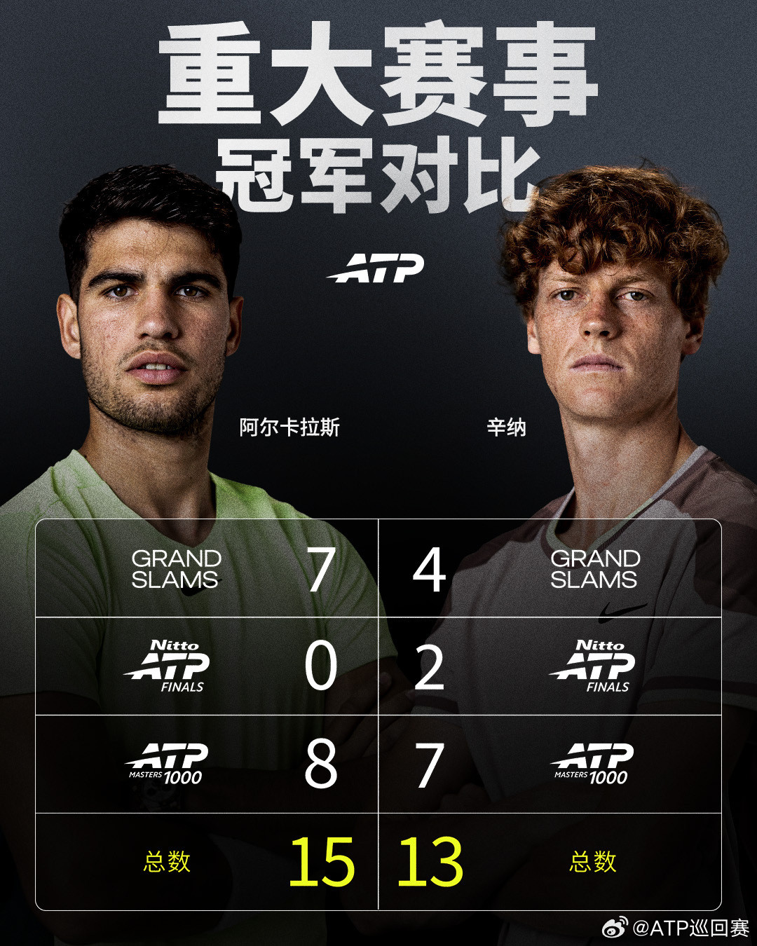 澳网➕阳光双赛过后🦘🌴🐬阿尔卡拉斯🆚辛纳重大冠军对比👀网来不