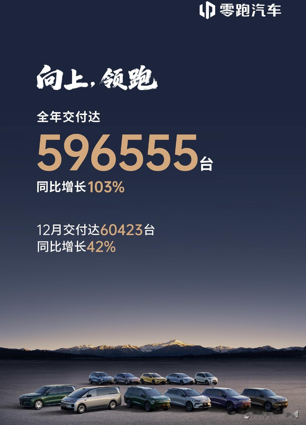 零跑12月交付60423台。全年交付达596555台。相较于鸿蒙智行，零跑1