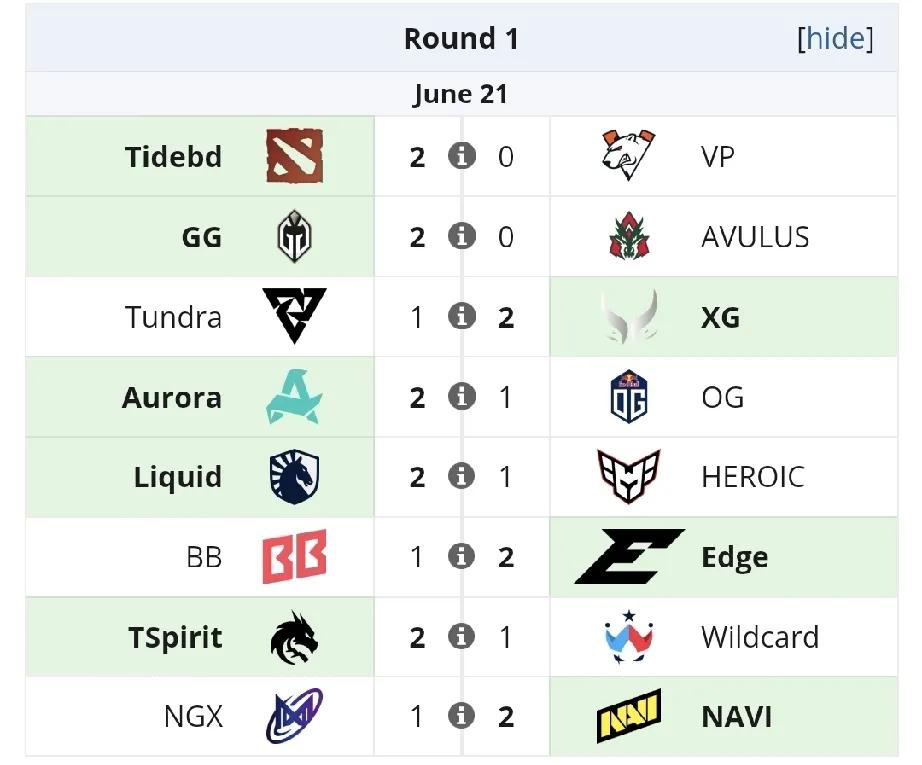DOTA2:PGLS5瑞士轮第一天赛果，不少翻车这个比赛是根据种子选手和非