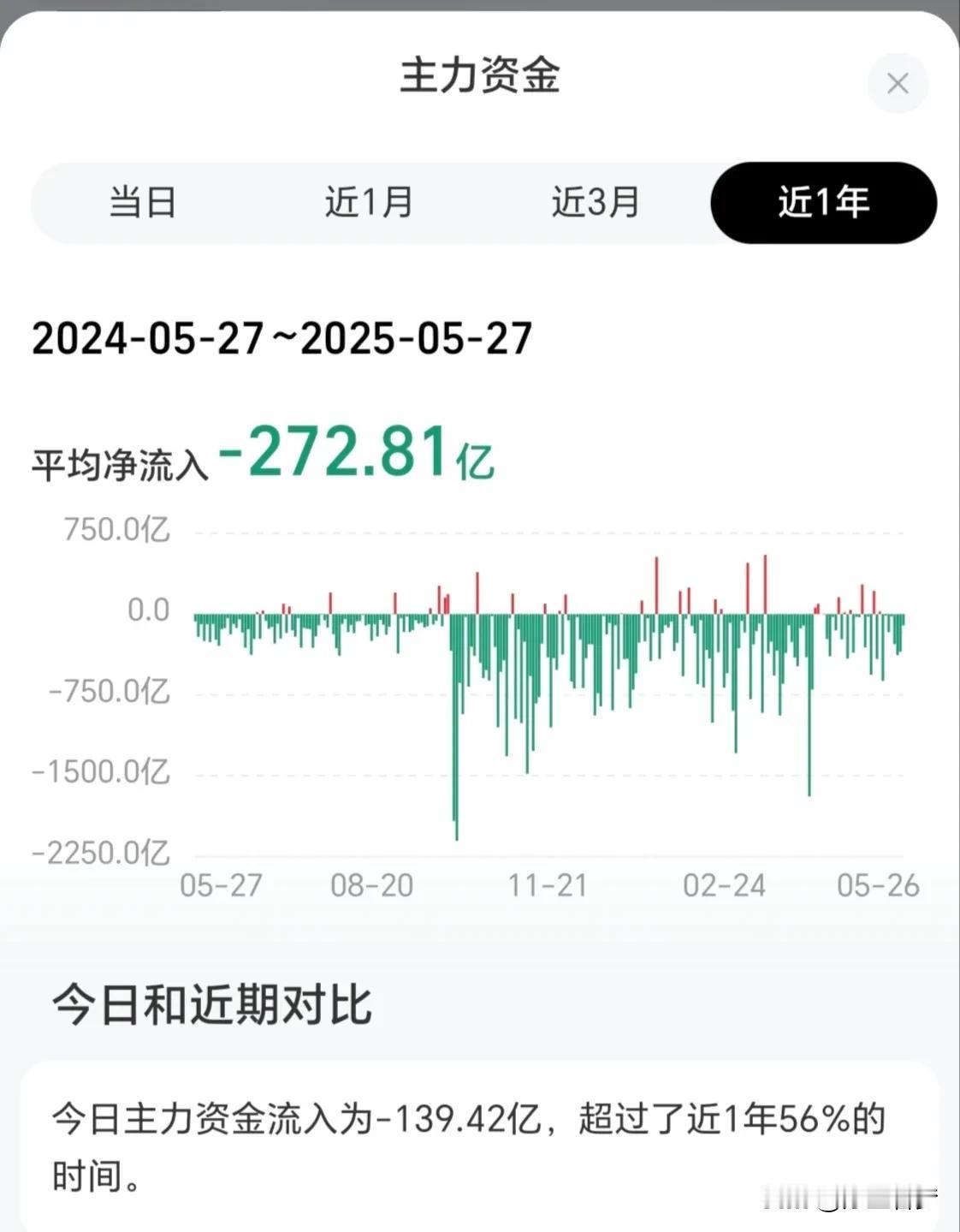 一年来主力资金净流出6.8万亿，这市场该怎么走？一天平均272亿净流出，一年按