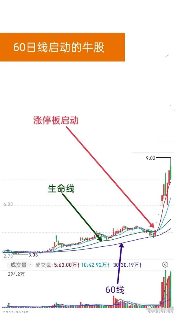 短线捕捉牛股主升段，这条生命线一定要看懂做短线博弈主升行情，30日均线是至关重要