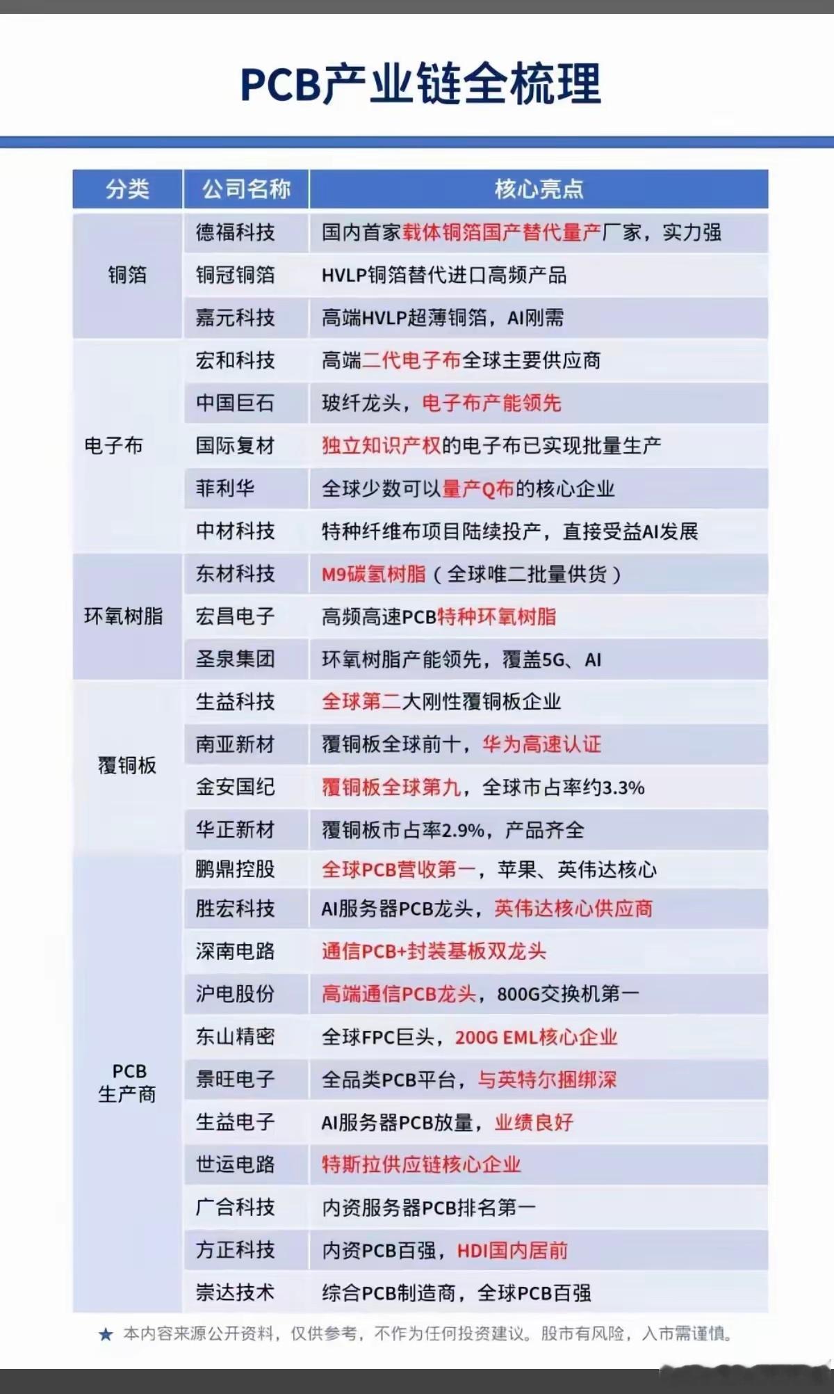PCB产业链——全景梳理！1.铜箔2.电子布3.环氧树脂4.覆铜板5.PCB生产