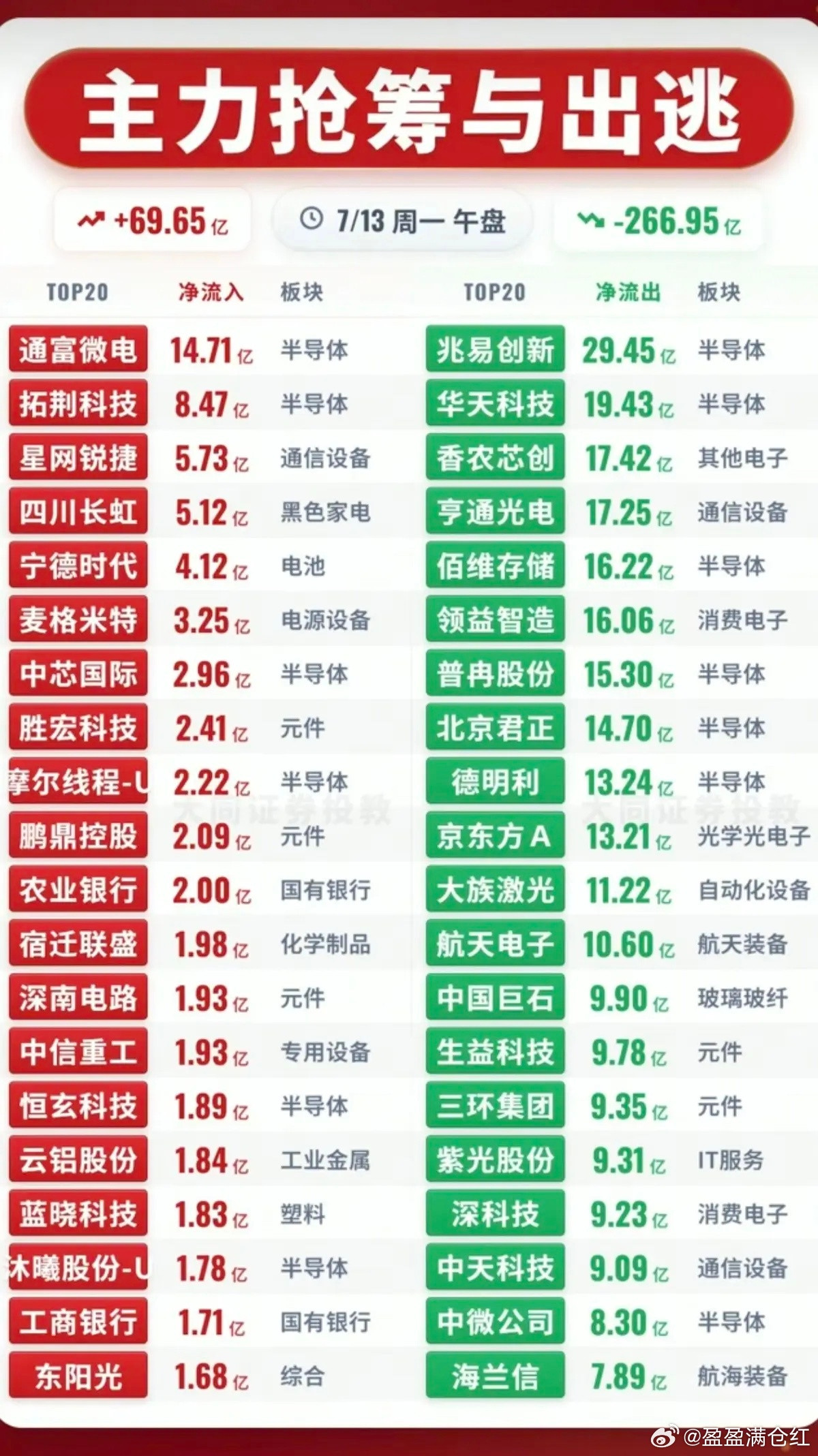 7.13周一主力资金流入流出个股榜TOP20！资金抢筹：第四代半导体、中