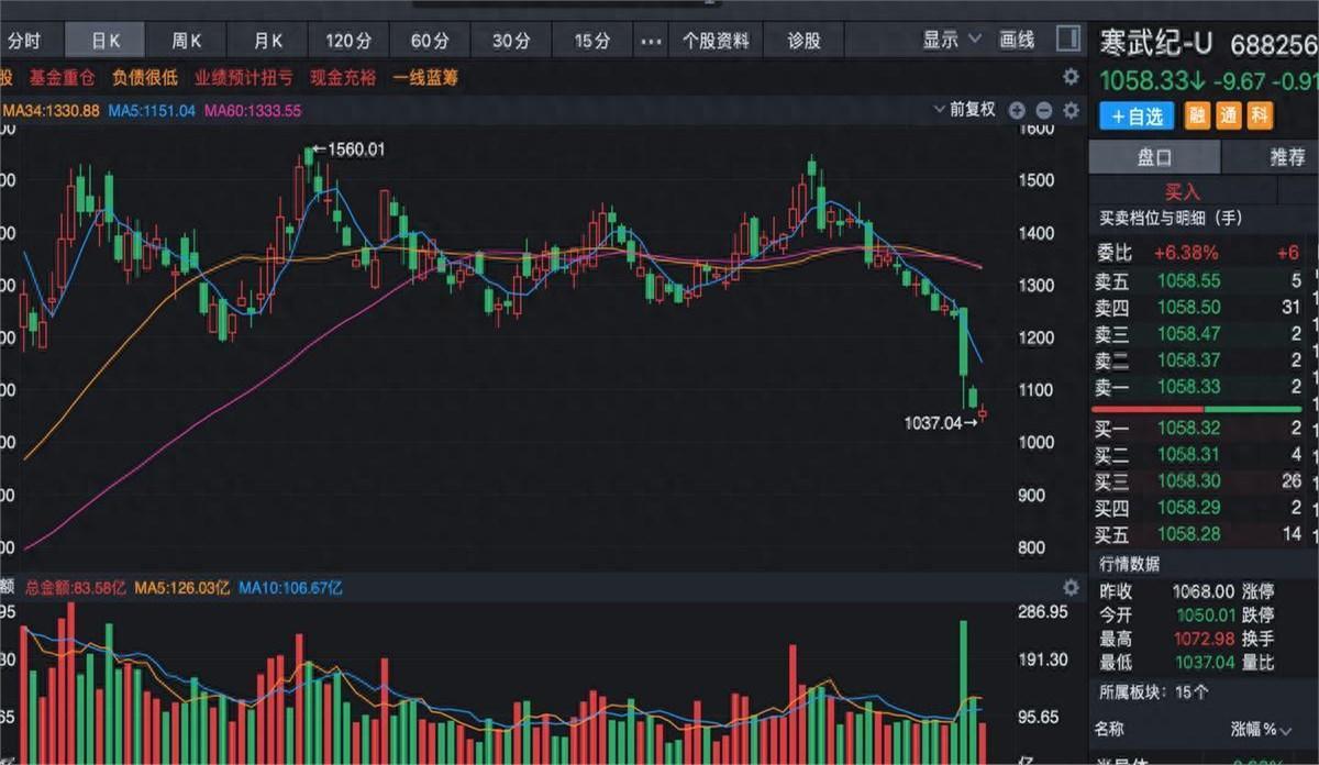 刚刷到寒武纪这些芯片股暴跌的事，真是一声长叹，一位在券商自营做了快十年的朋友说道
