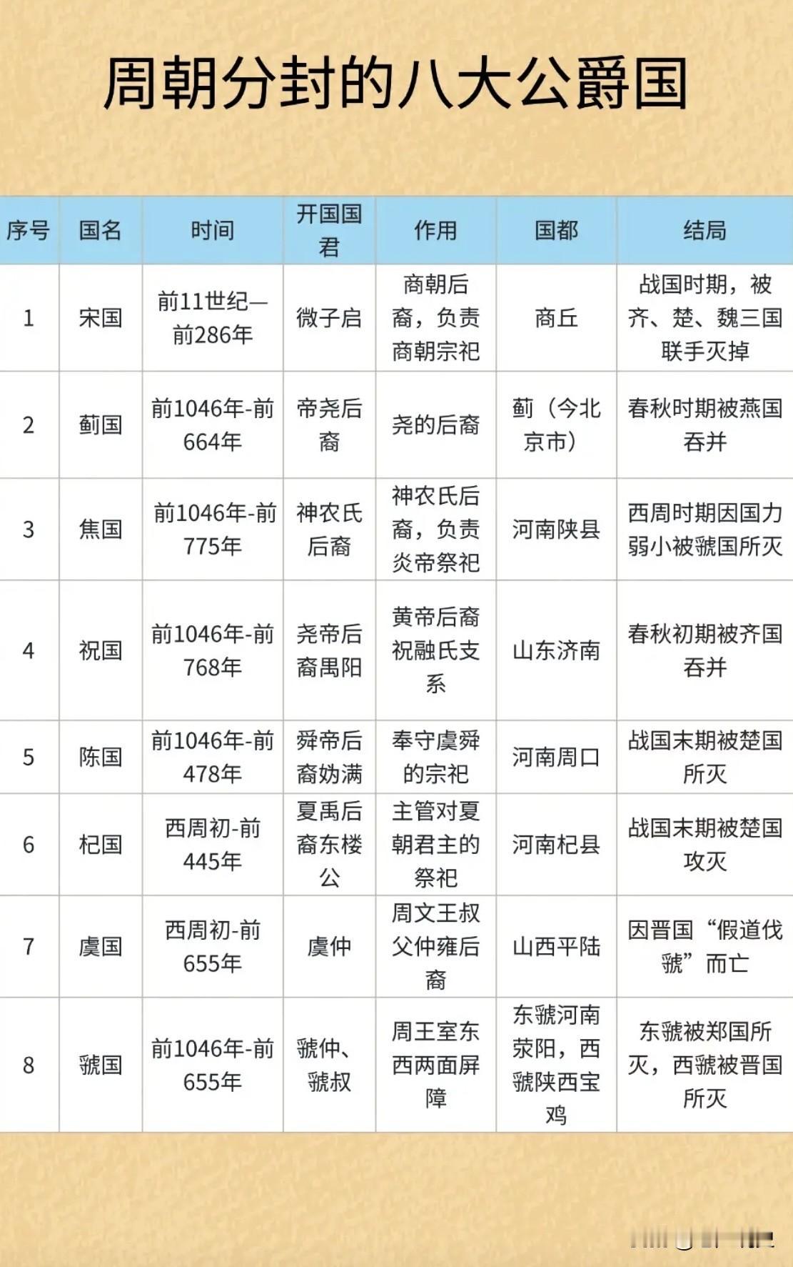 周朝分封的八大公爵国一览，除了虞国、虢国是周文王的叔伯兄弟，即分封的姬姓公爵国，