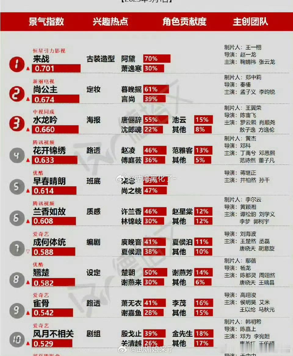 鞠婧祎《来战》待播剧Top1，阿黛角色贡献度70%！​​​