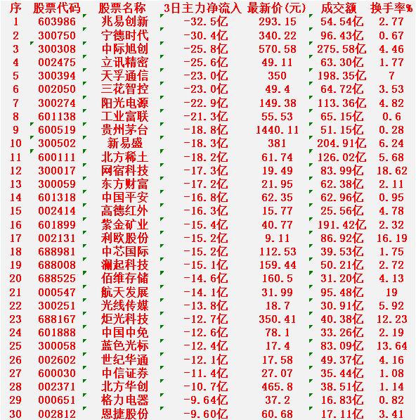 当心！3月3日，前3天主力大幅卖出的30名单兆易创新：净流出32.5亿元，