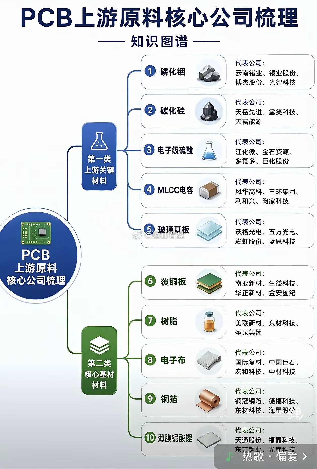 PCB行业核心原料公司全解析图。
