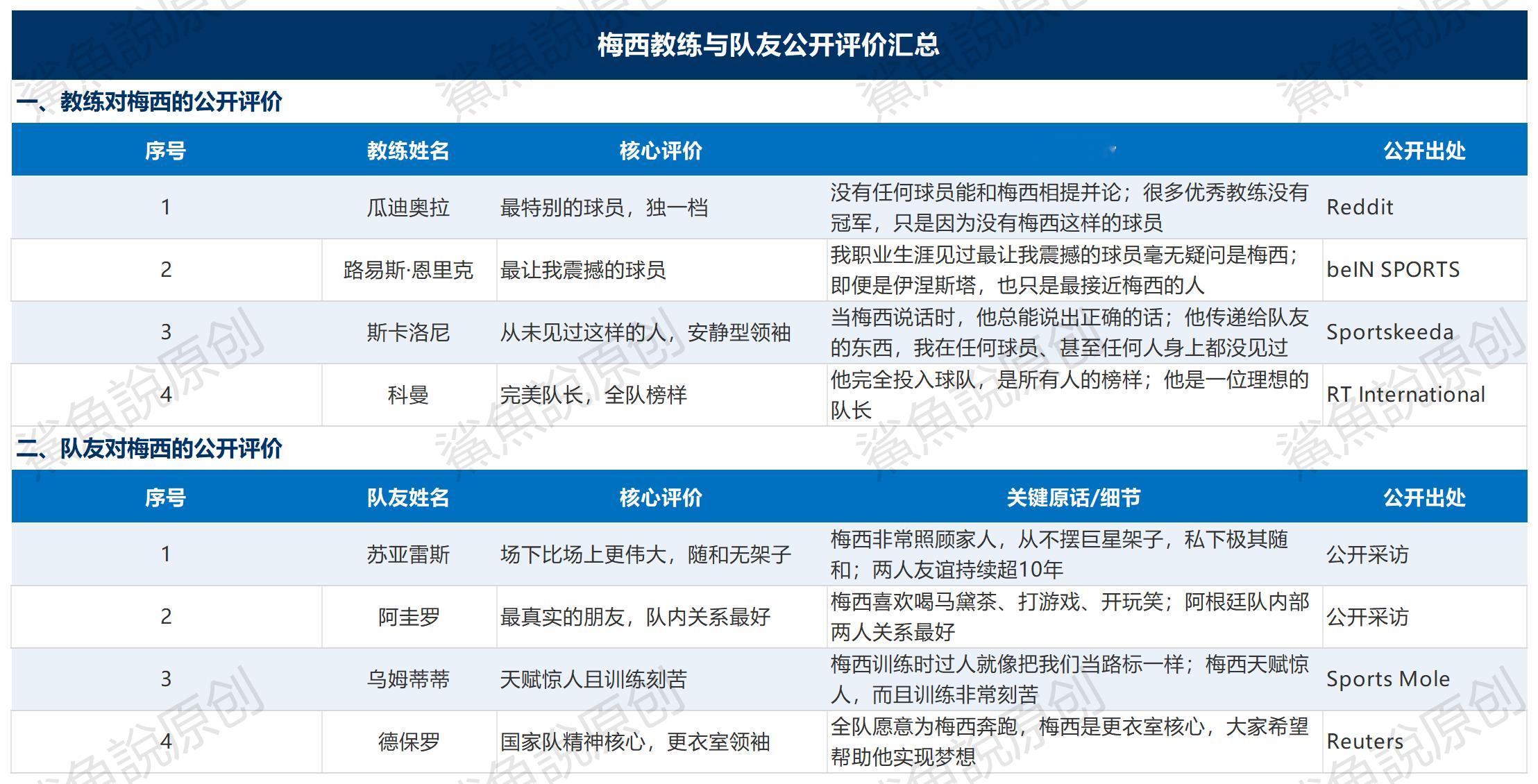 ！！！收集了一些公开的数据，教练和队友，还有其他运动员对梅西的评价。实力最强、最