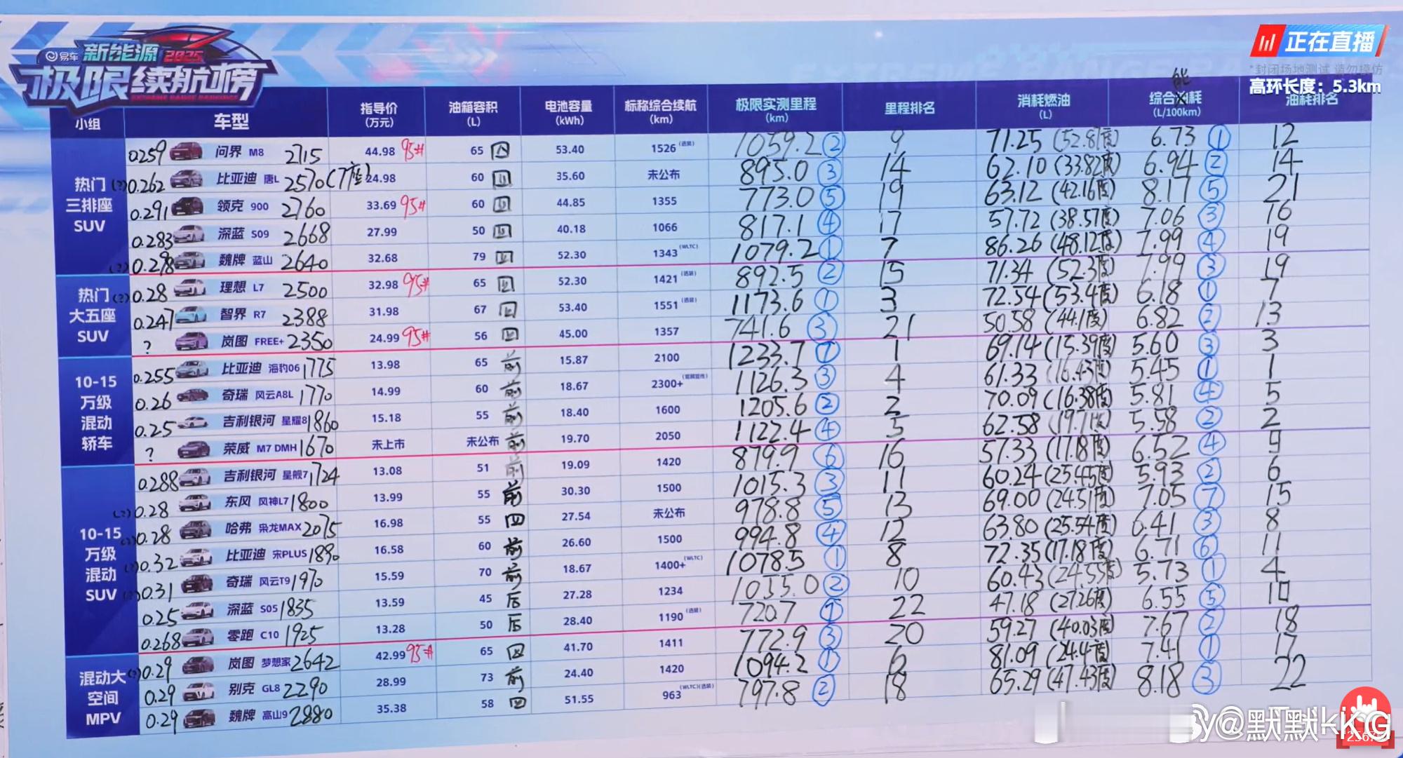 油耗的对立面至少有一个是重量。别克GL8PHEV，就不管是陆尊还是陆尚，用24
