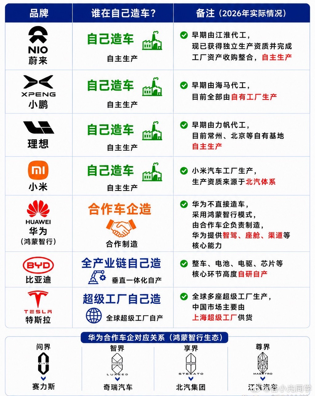 国内销售的主流新能源品牌，谁在自己造车？