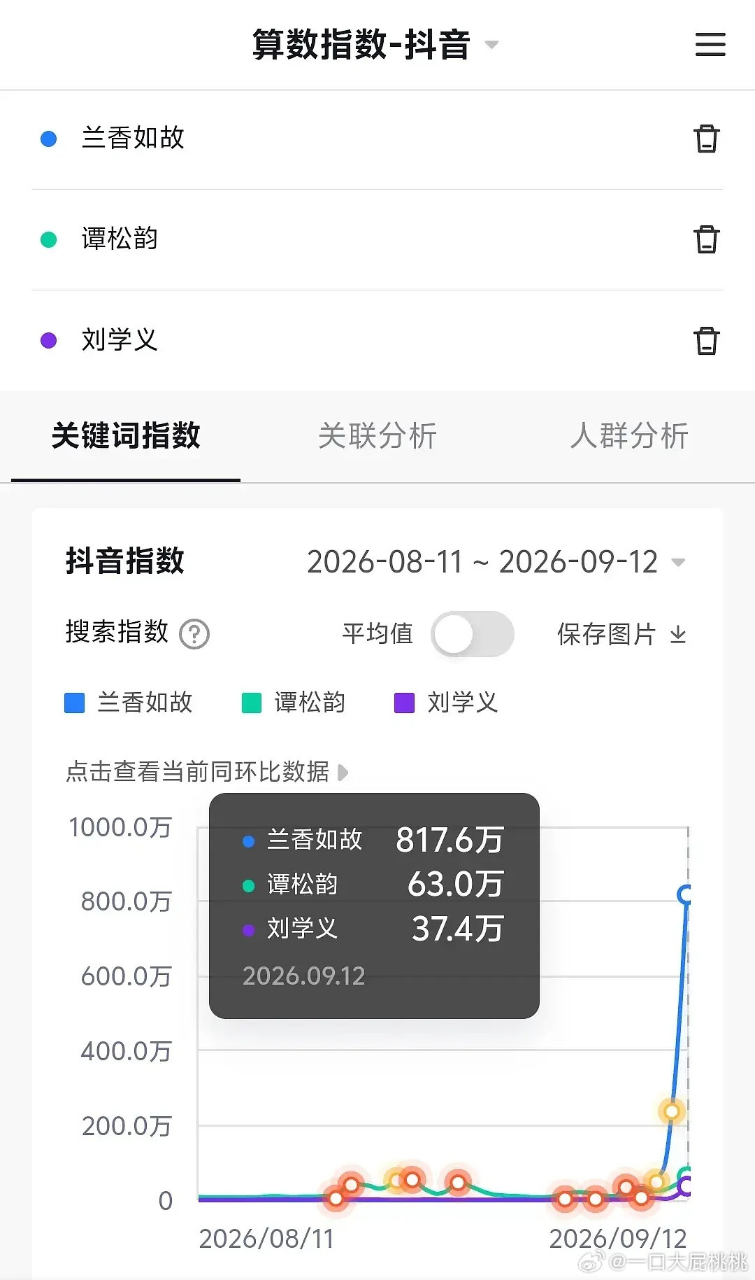 兰香属于剧抬人么[思考]主演数据差挺多。谭松韵也有点底盘，她好像没咋噗过吧​​