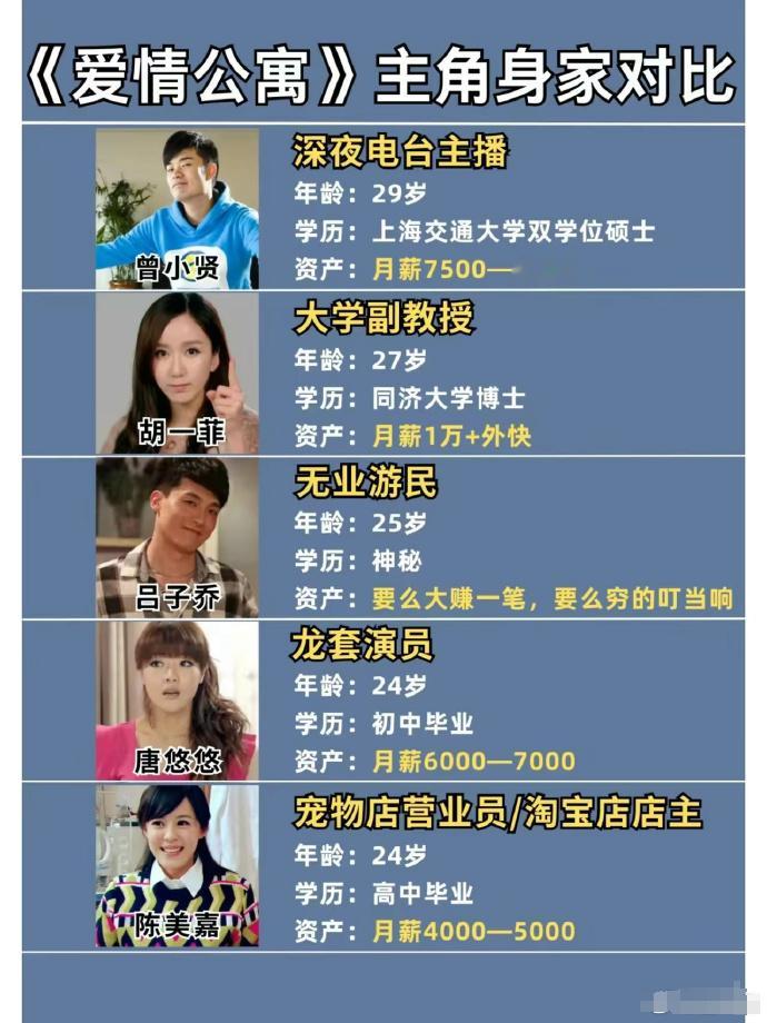 现实中《爱情公寓》的主角们从收入来看根本不可能住在一起吧