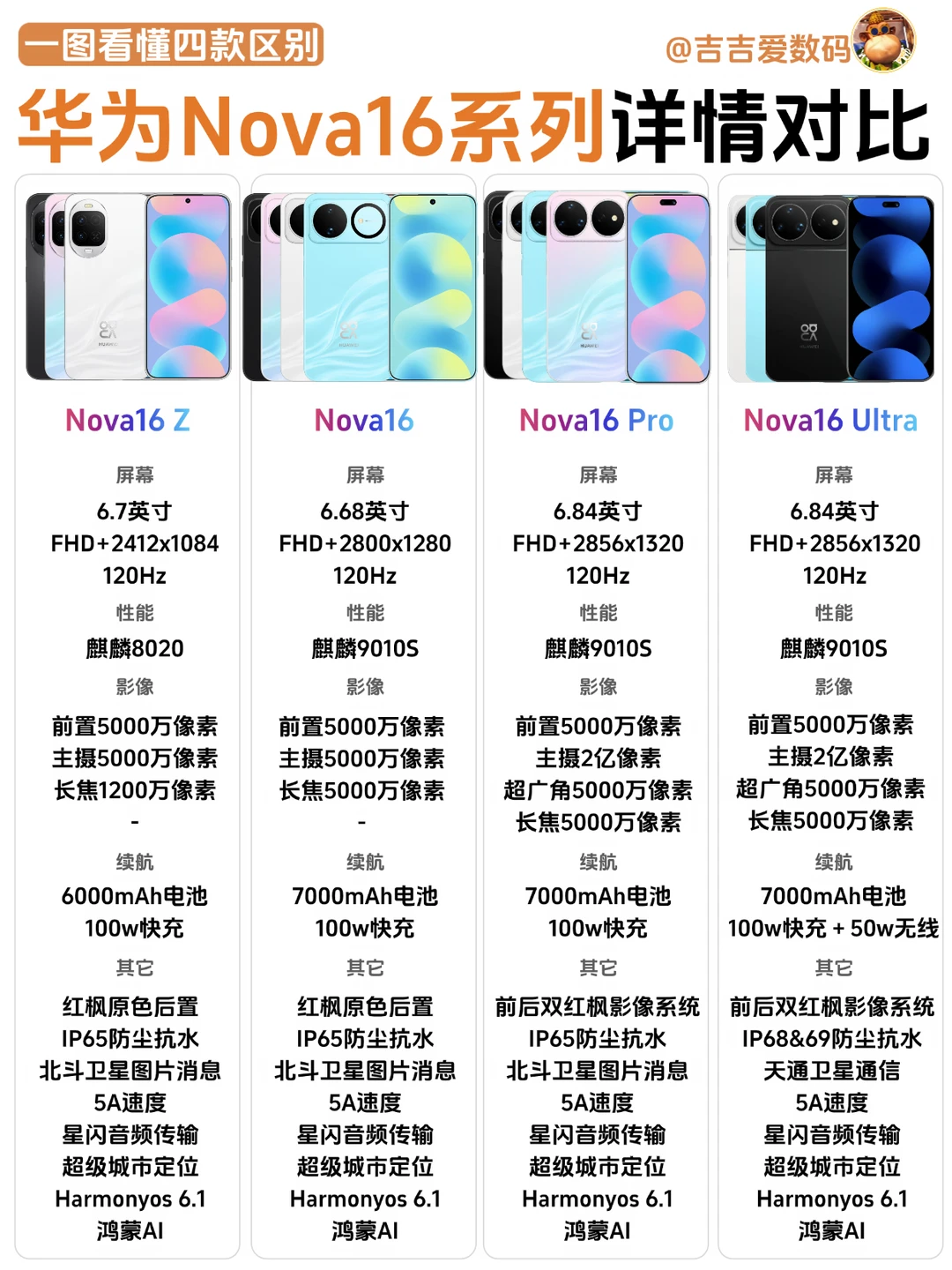 华为Nova16系列速选｜一篇挑明白