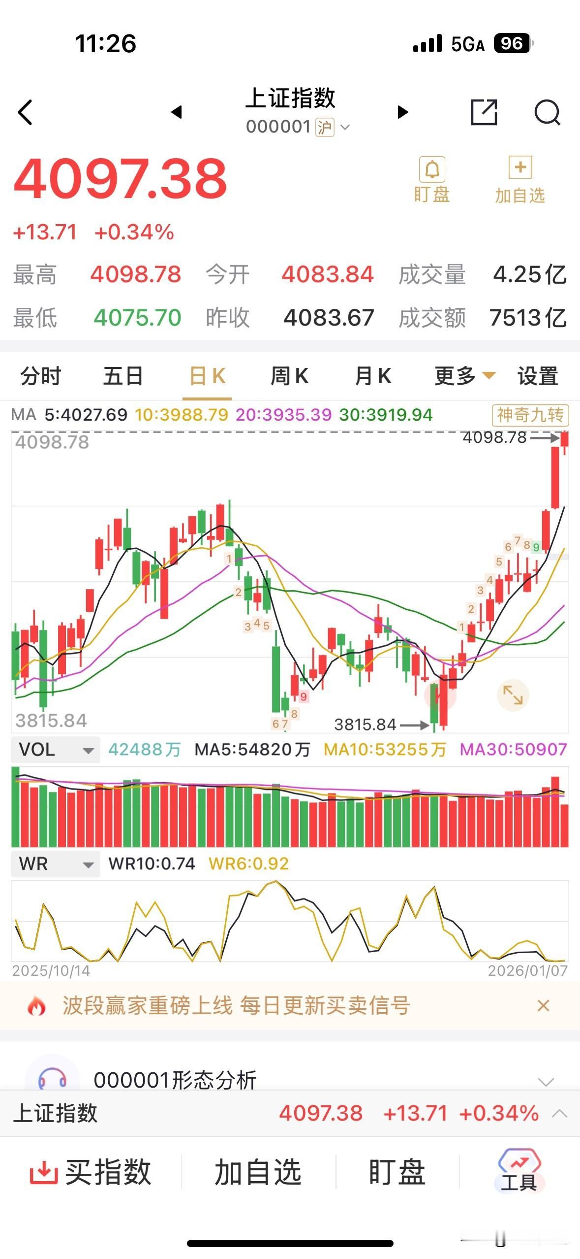 早盘继续阳线，逼近4100点。虽然个人受限于券商板块的回调，亏了不少，但是还是