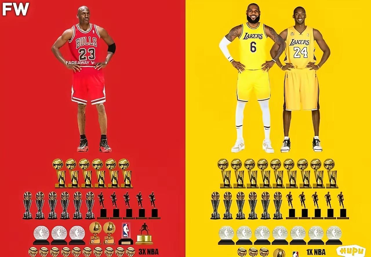 美媒晒图：NBA赛场职业生涯奖杯数量乔丹37＞（科比+詹姆斯）33！——总冠军乔
