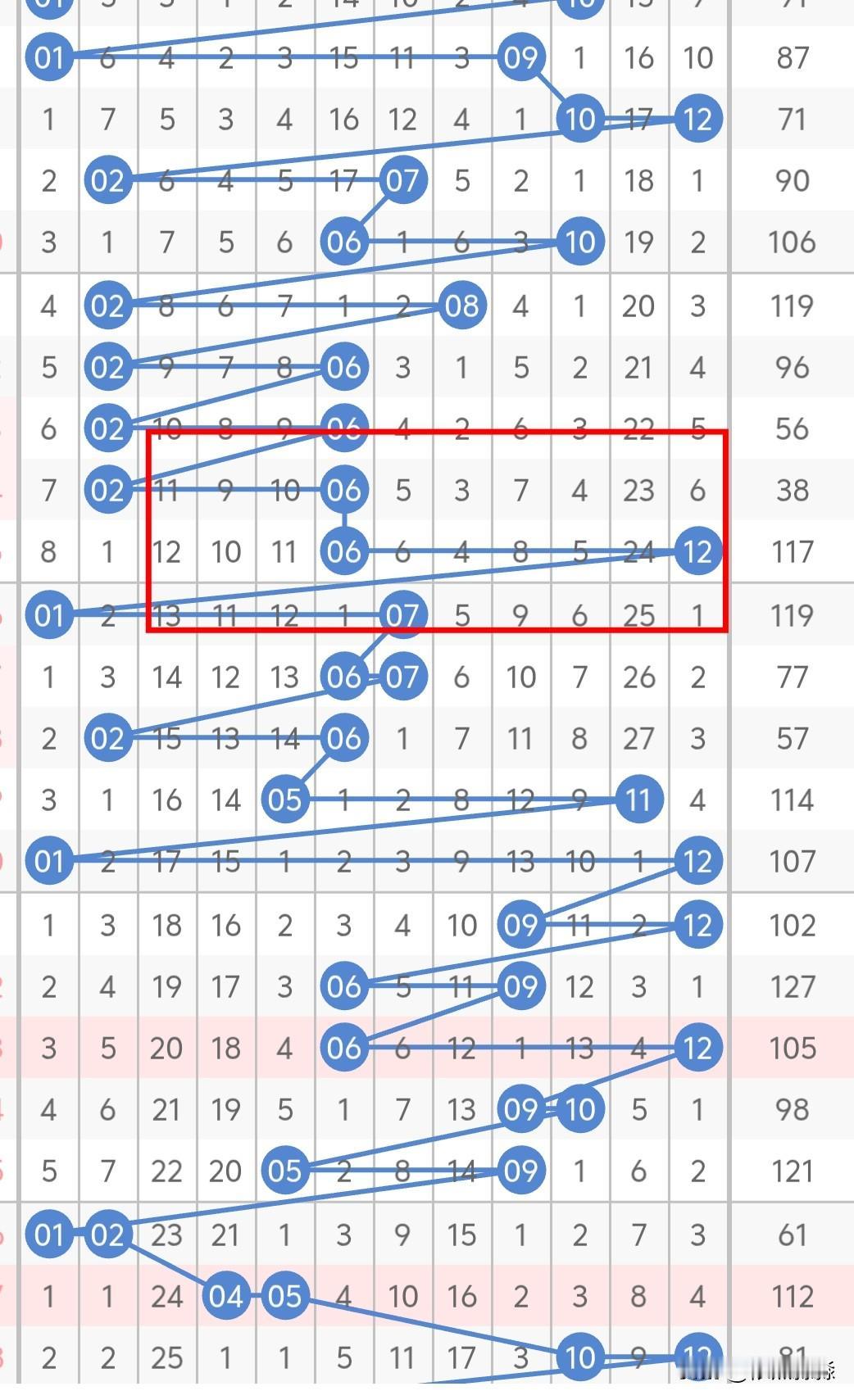 今晚大乐透后区考虑偶奇或双奇，主要还是因为第二位号码，连续开出4期双数，已达极限