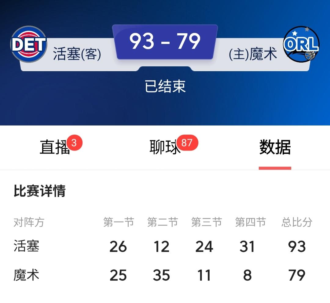 谁能告诉到底发生了什么？季后赛首轮第6场魔术上半场结束还领先活塞22分，怎么我睡