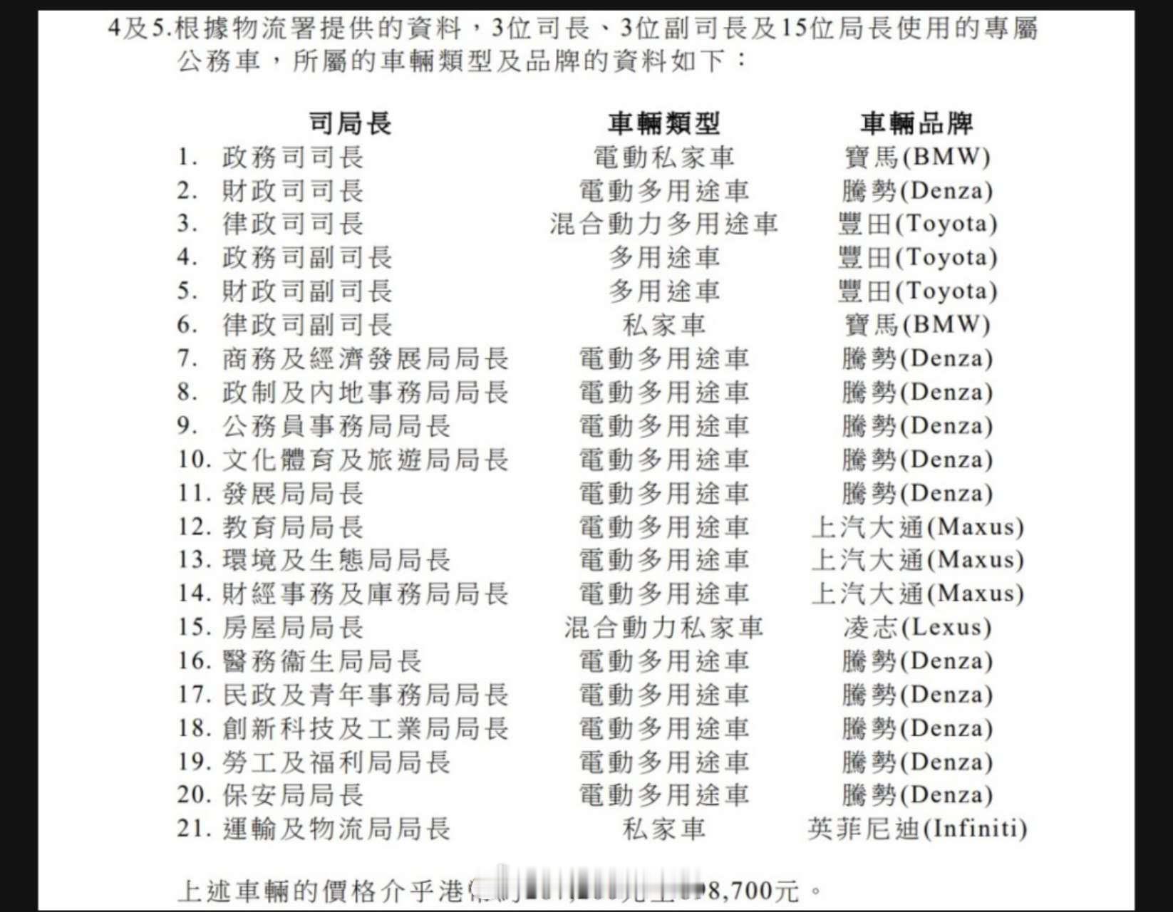 杀疯了，香港超一半司局长都开腾势汽车，21位司局长，有11名2司局长都开腾势！哈