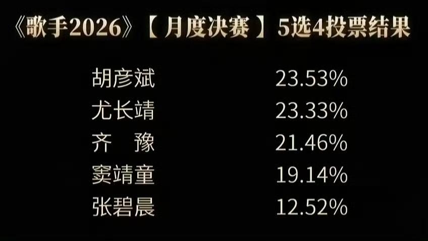 歌手2026月度决赛这个排名，你能认同吗？5选4的结果，张碧晨竟然只有12.5