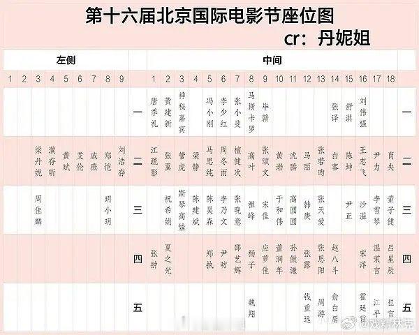 沈腾座位说是昨天沈腾黄渤双C，今天变黄渤张颂文双C